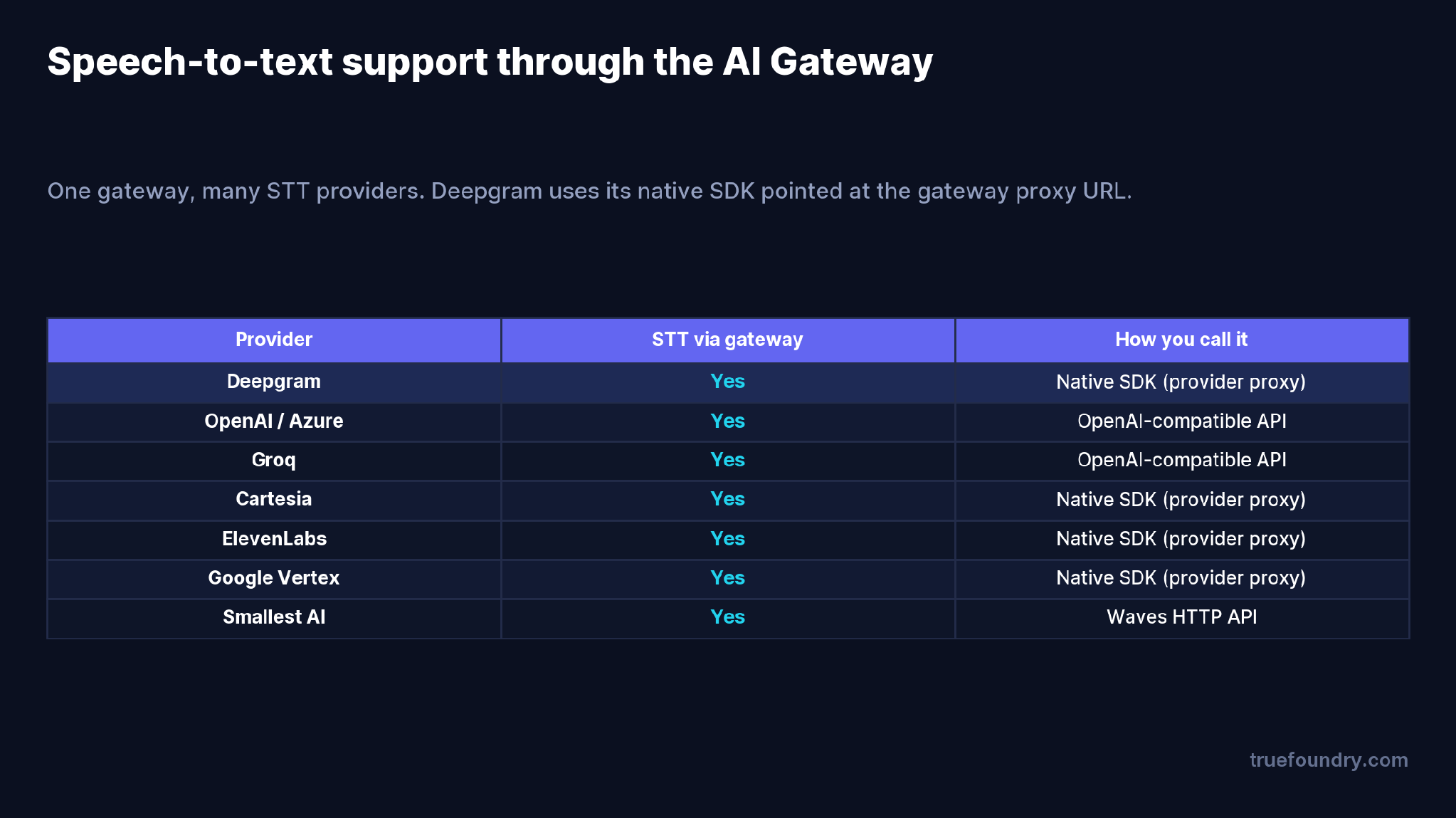 Speech-to-text support across providers in the gateway