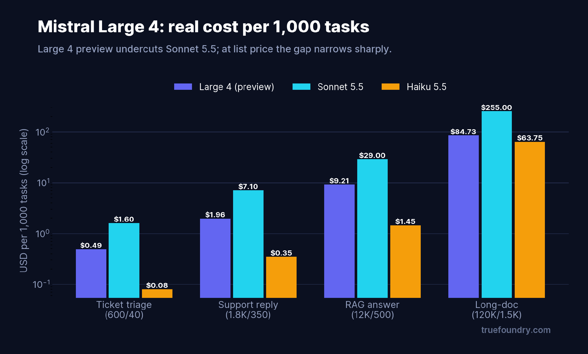 Real cost per 1,000 tasks: Mistral Large 4 vs Sonnet 5.5 vs Haiku 5.5