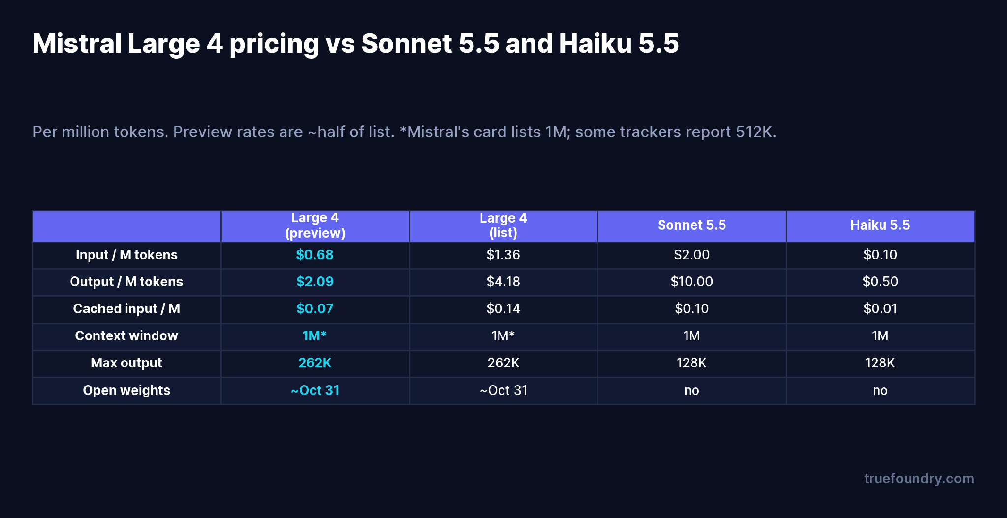 Mistral Large 4 pricing compared with Sonnet 5.5 and Haiku 5.5