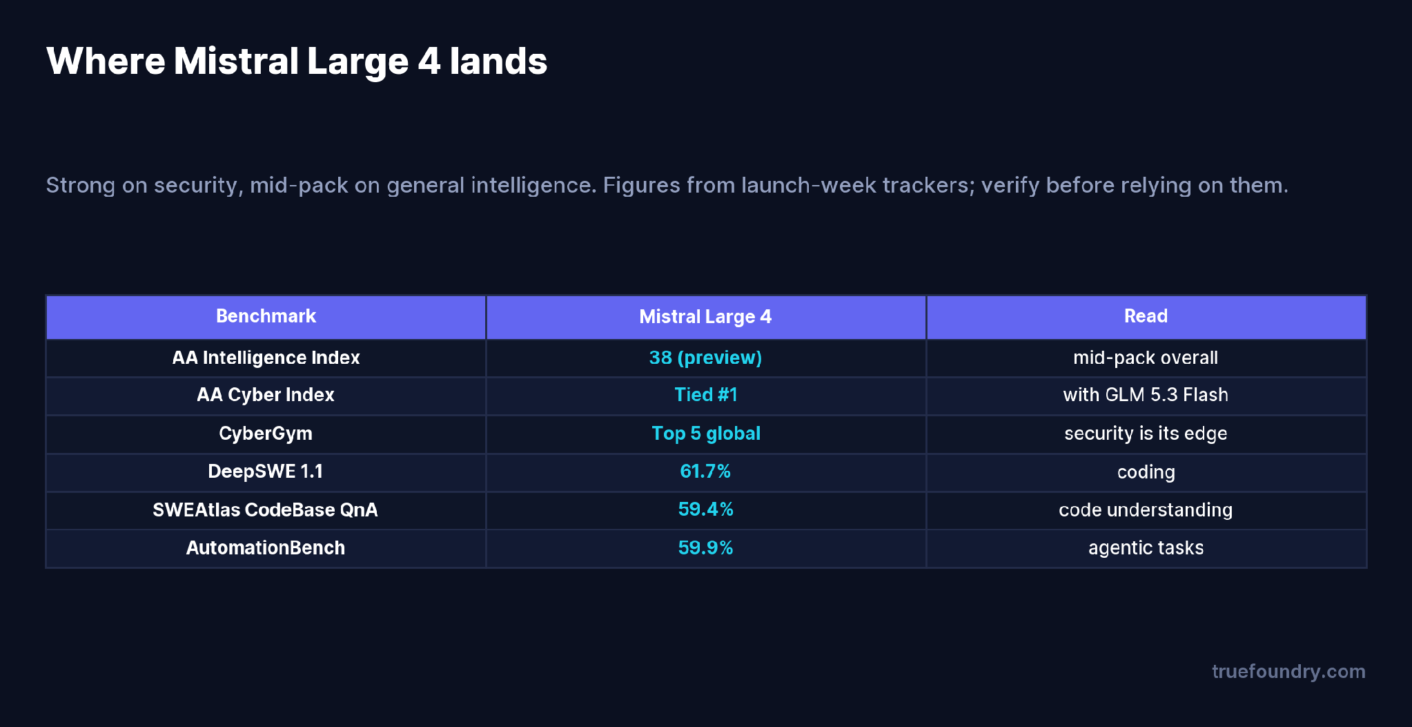 Where Mistral Large 4 lands on benchmarks