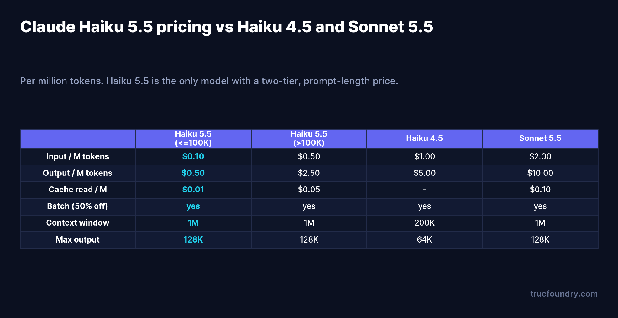 Claude Haiku 5.5 pricing compared with Haiku 4.5 and Sonnet 5.5