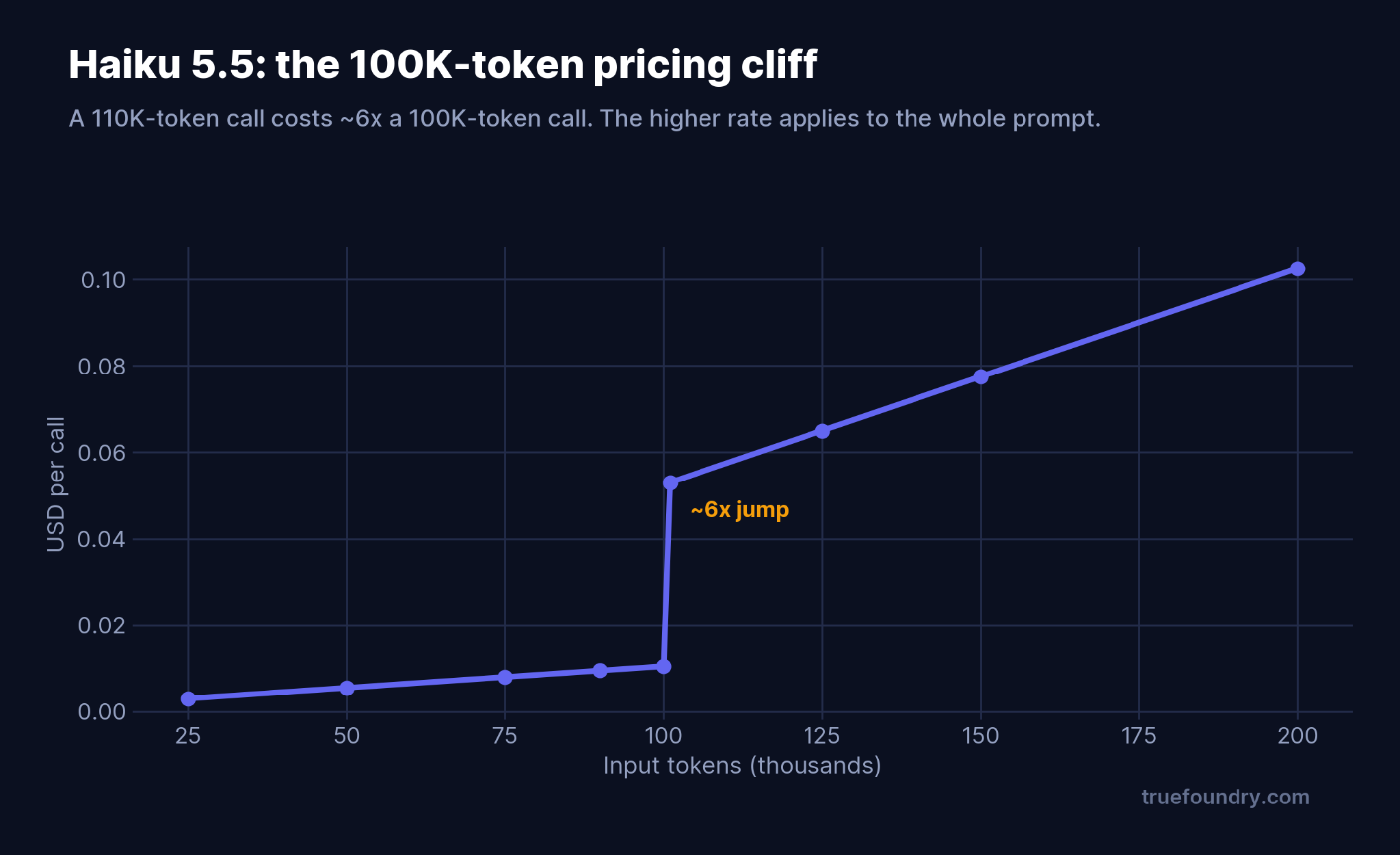 The Haiku 5.5 100K-token pricing cliff