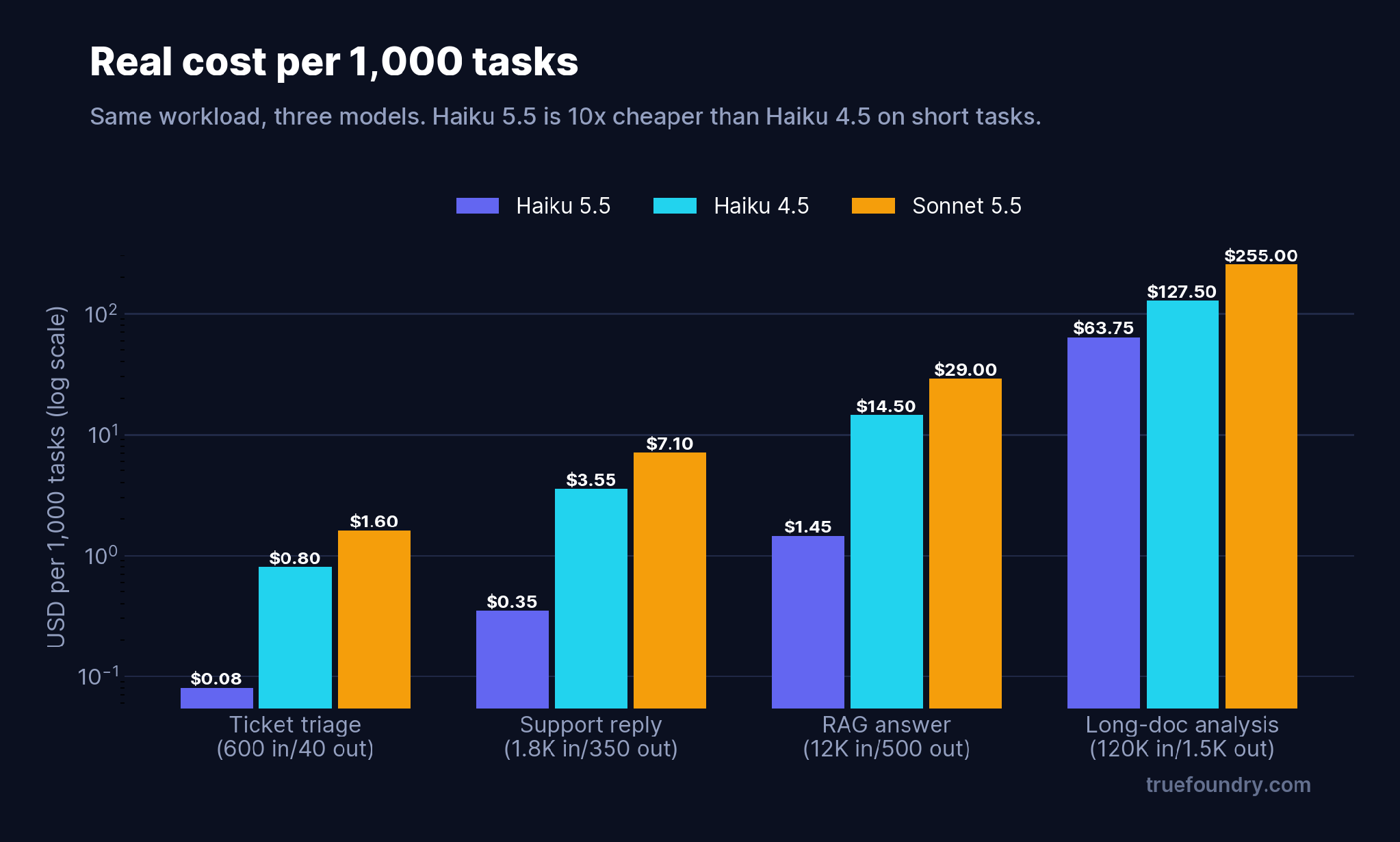 Real cost per 1,000 tasks across Haiku 5.5, Haiku 4.5, and Sonnet 5.5