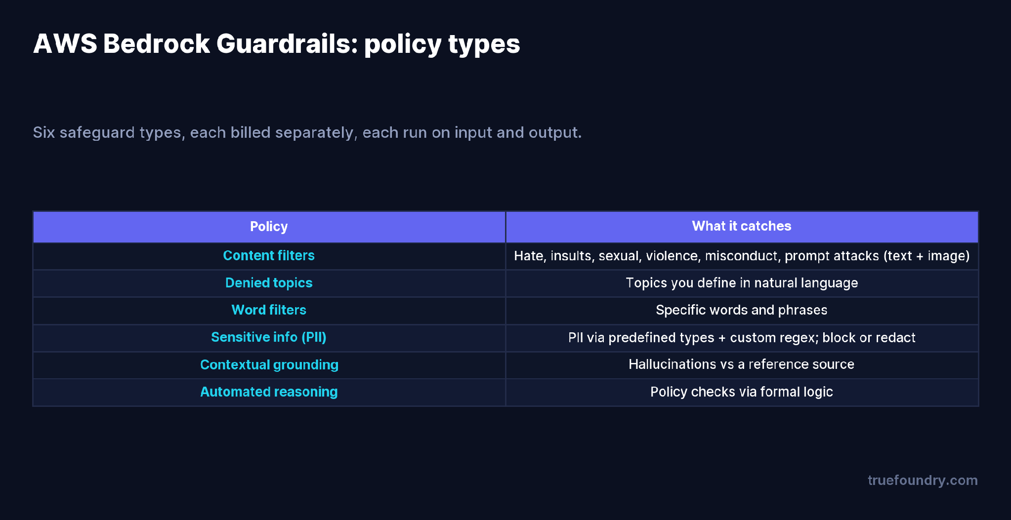 AWS Bedrock Guardrails policy types