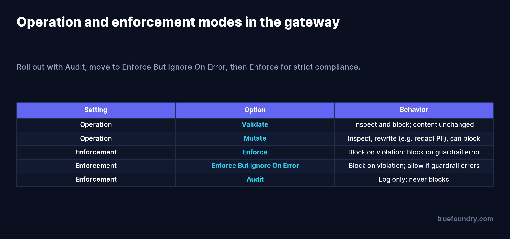 Operation and enforcement modes
