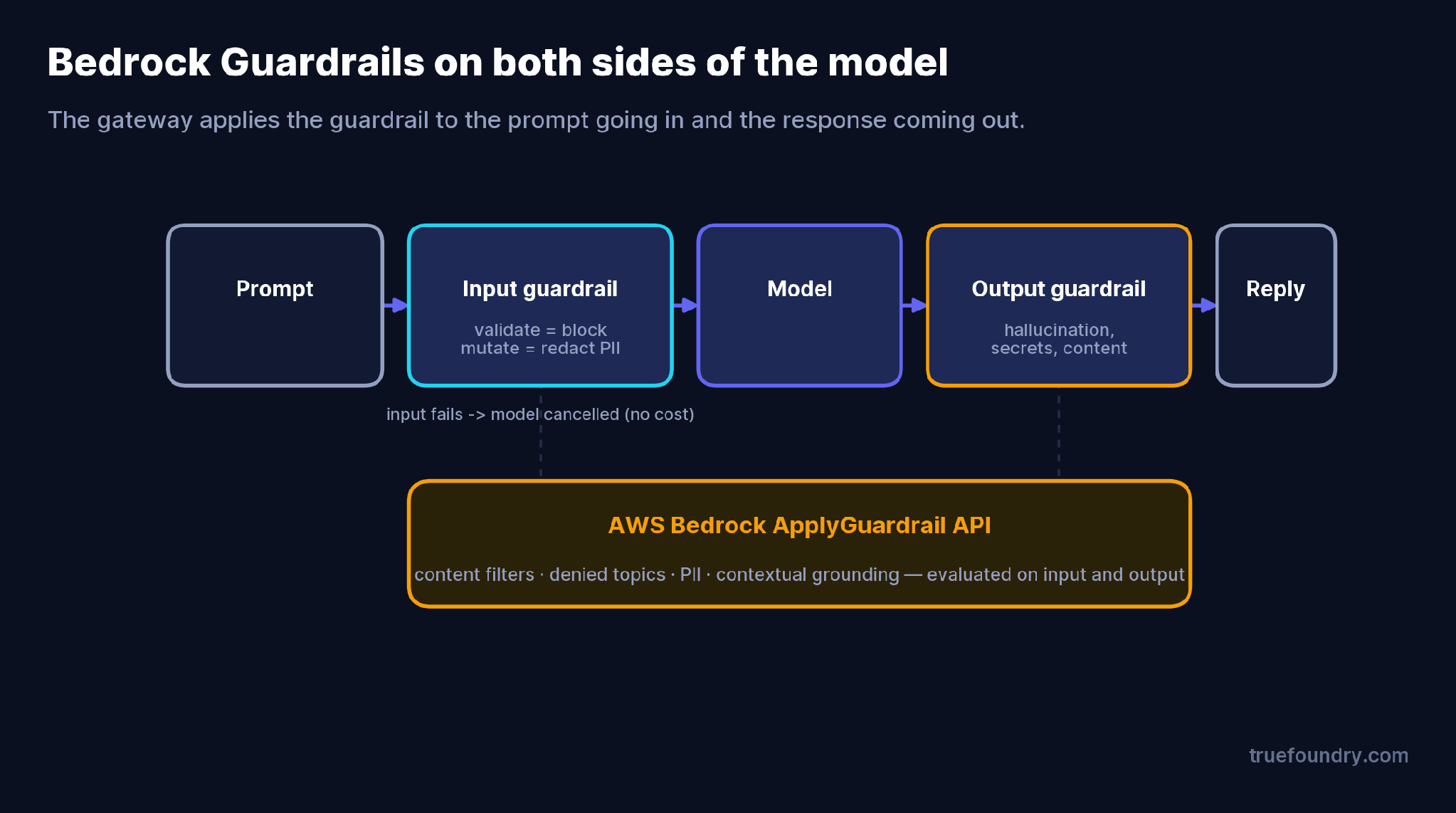 Bedrock Guardrails applied on input and output