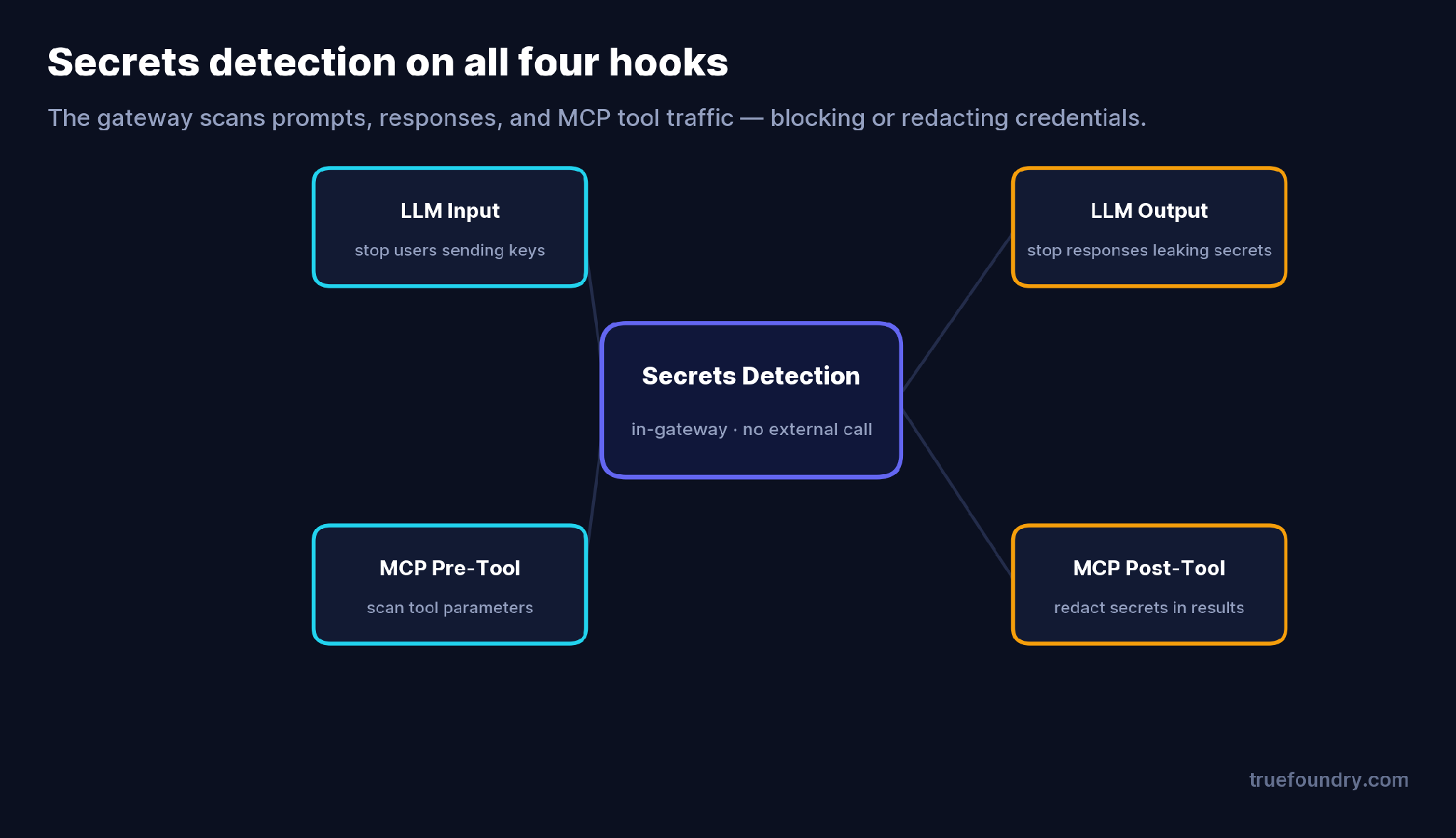 Secrets detection on all four hooks
