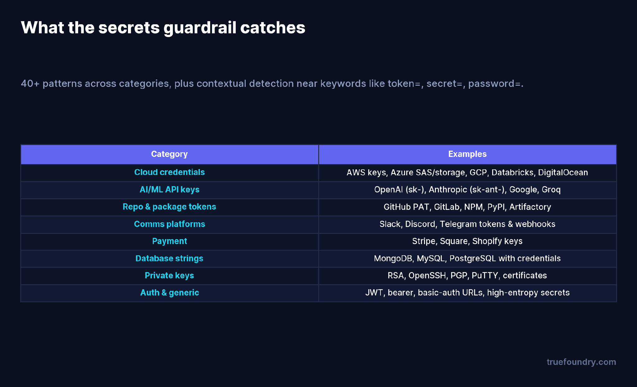 What the secrets guardrail catches