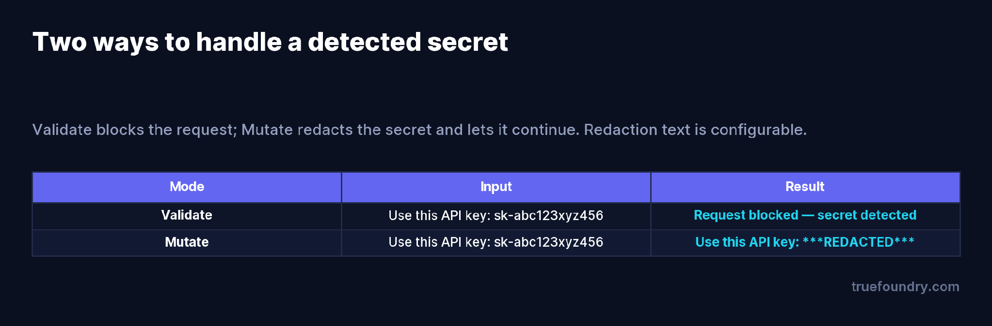 Validate blocks; Mutate redacts