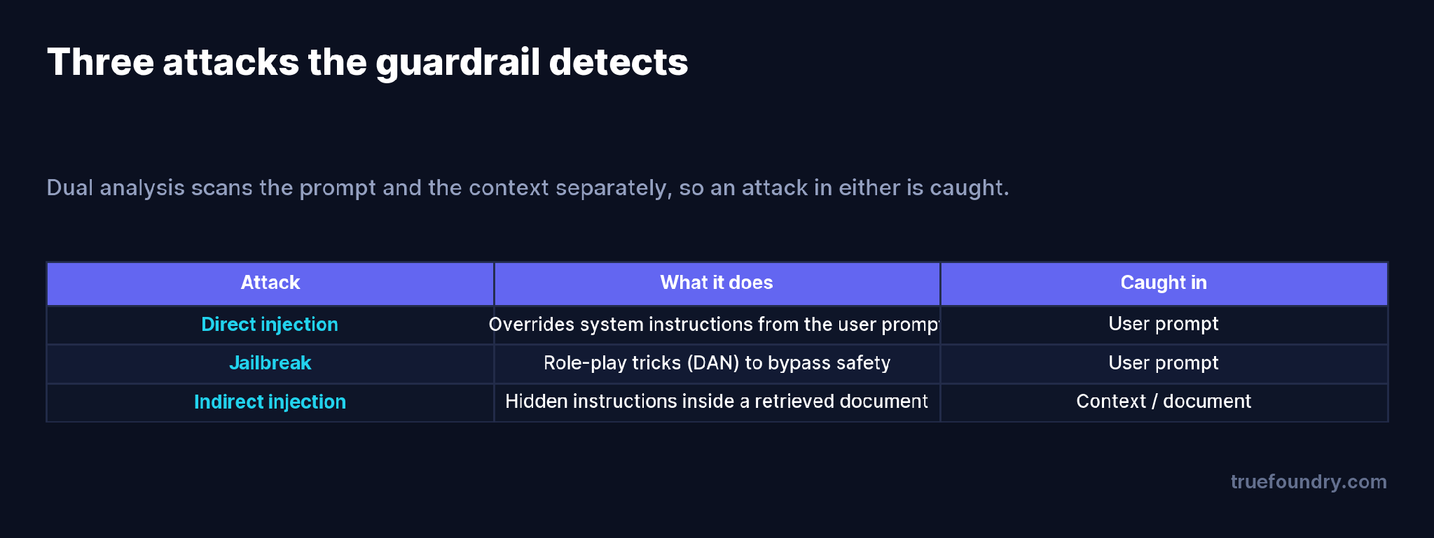 Three attacks the guardrail detects