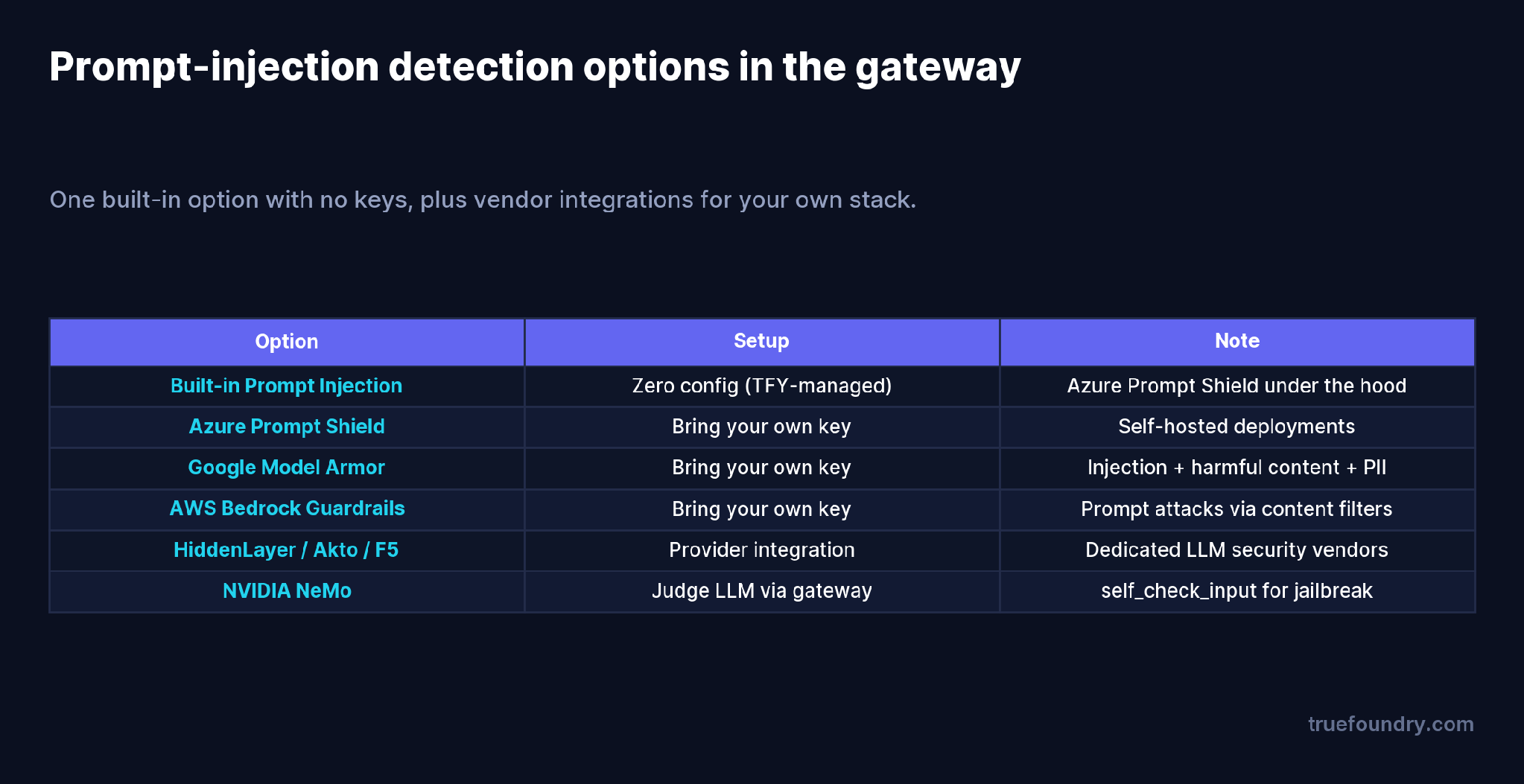 Prompt-injection detection options in the gateway