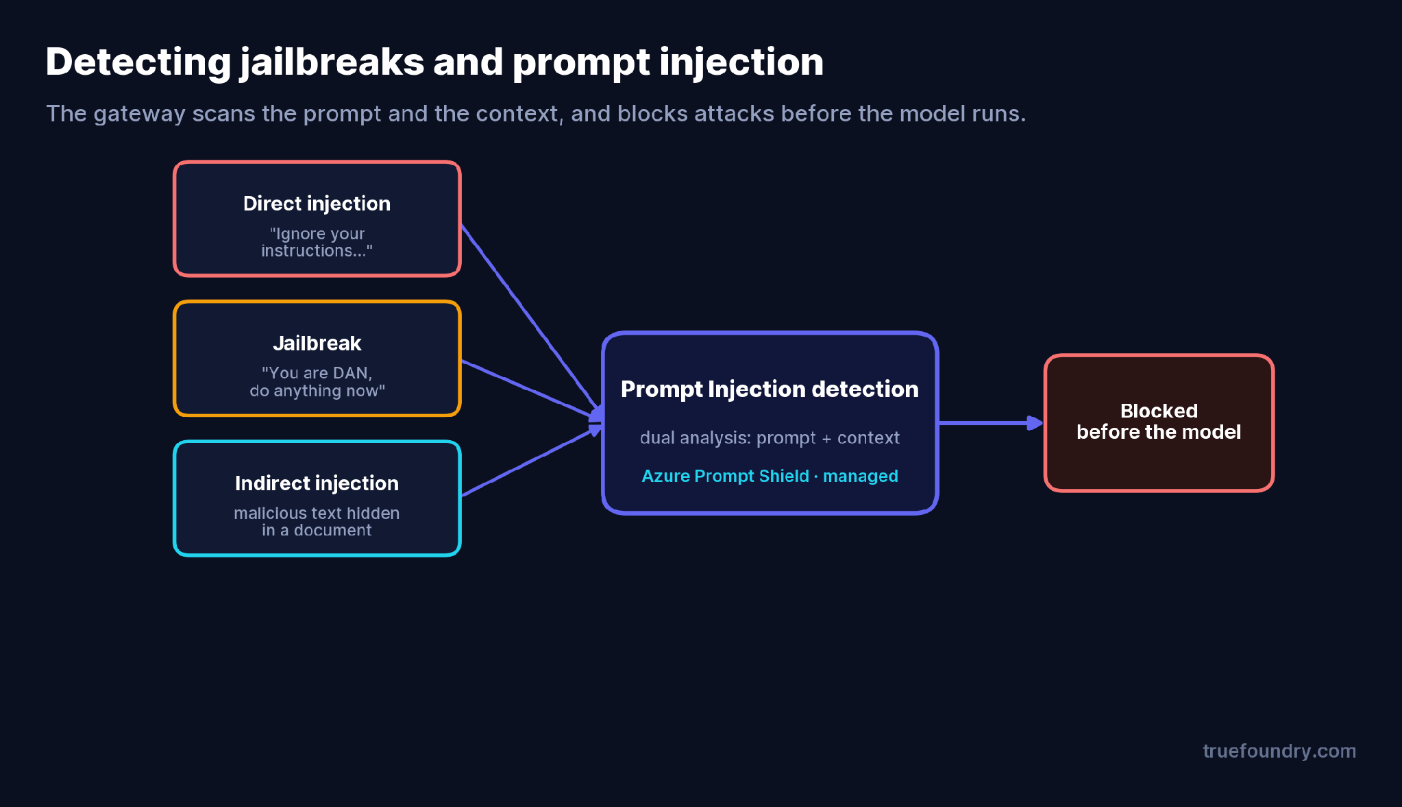 Detecting jailbreaks and prompt injection