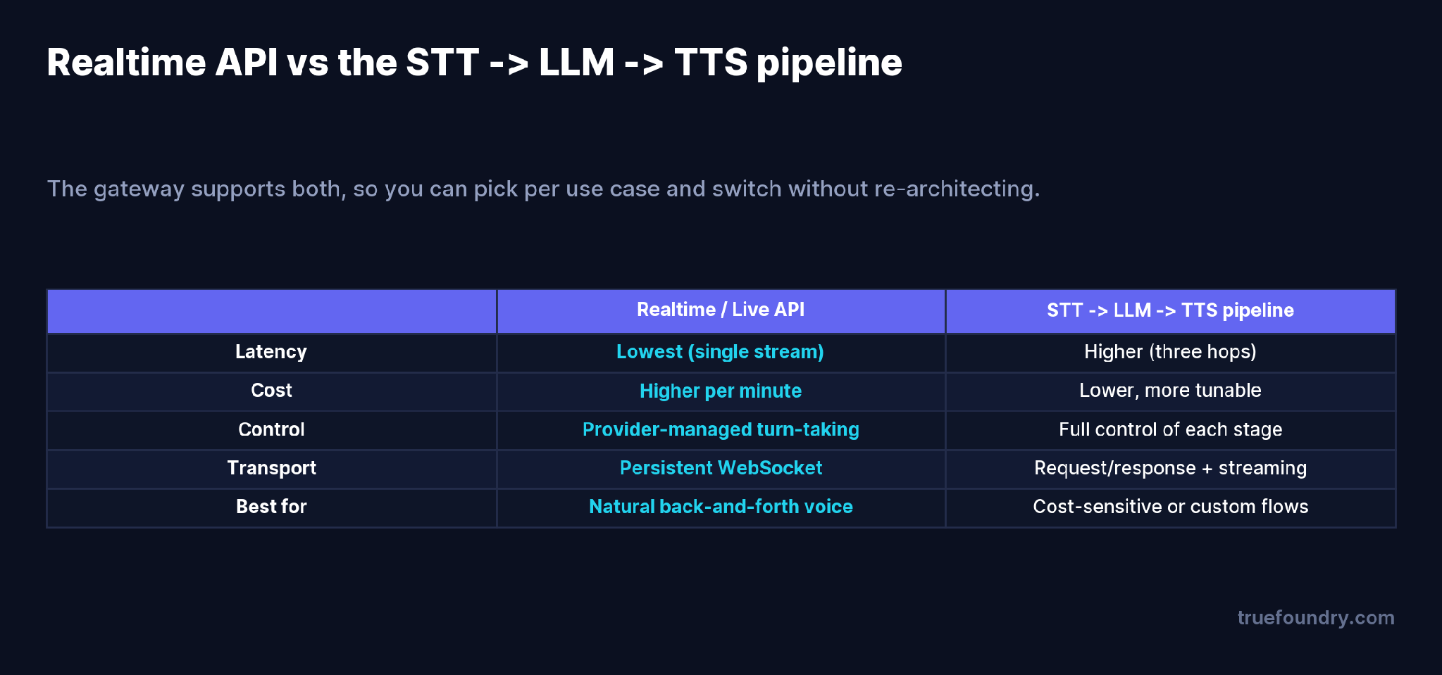 Realtime API vs the STT to LLM to TTS pipeline