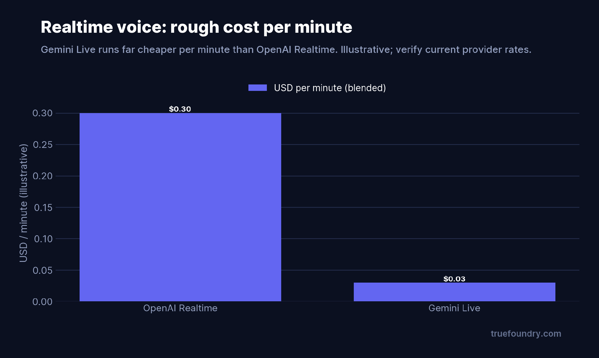 Realtime voice: rough cost per minute