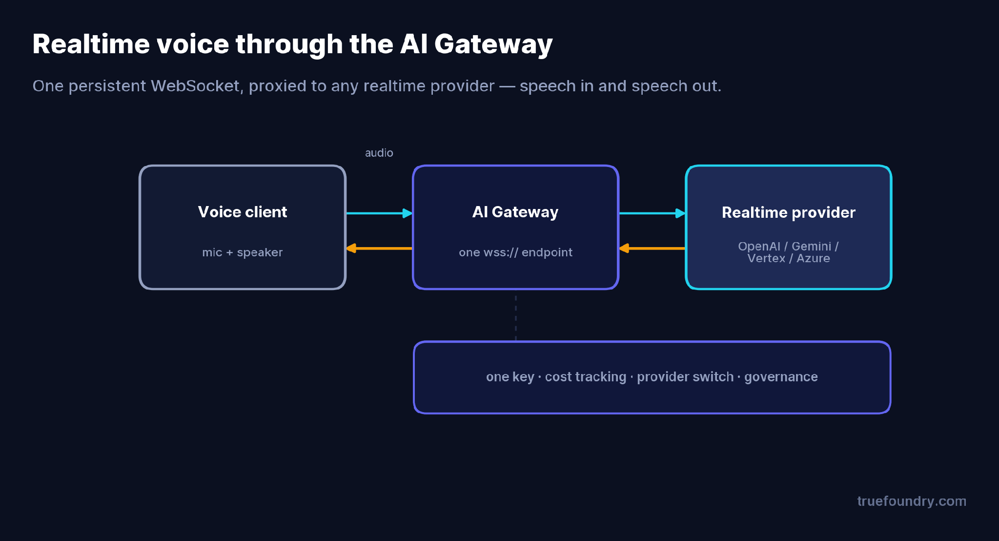Realtime voice through the AI Gateway