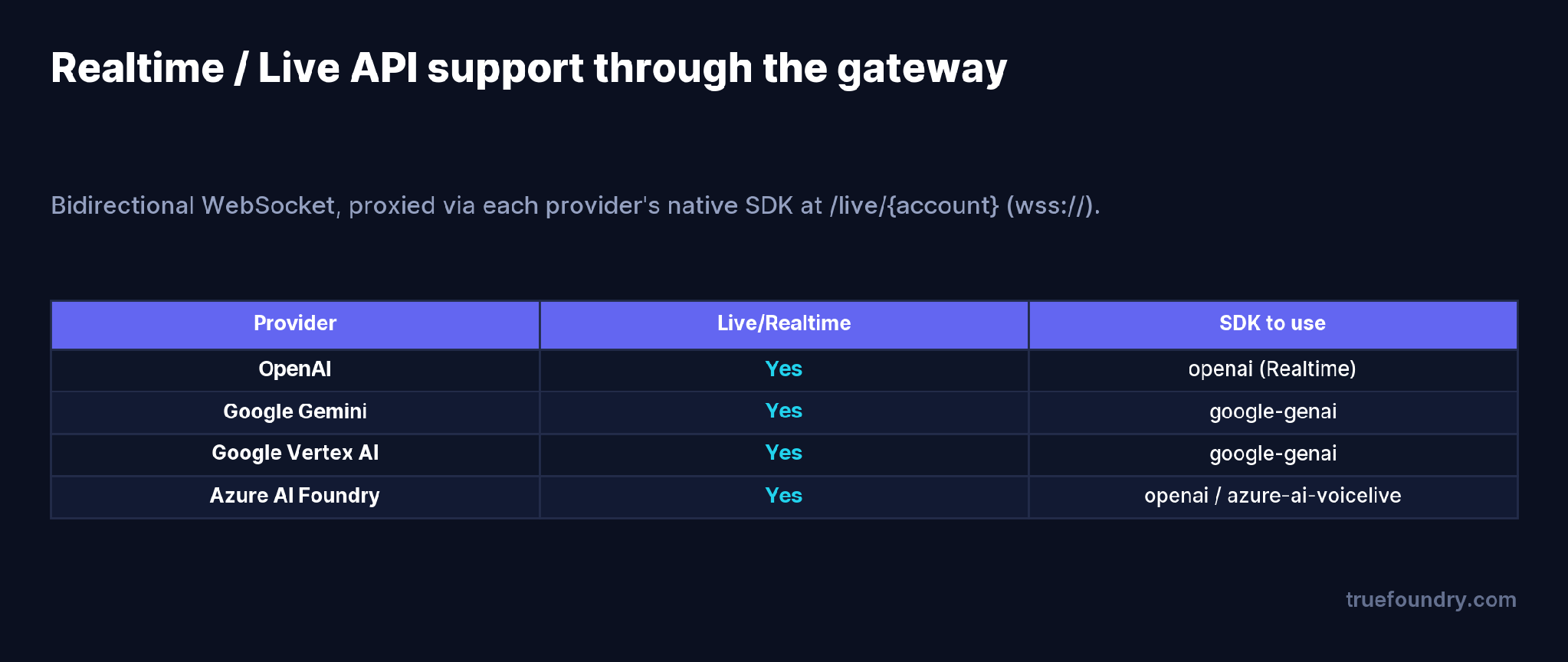 Realtime / Live API support through the gateway