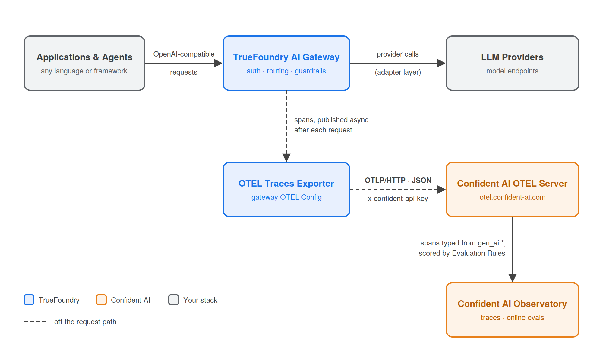 Gateway traces leave the request path asynchronously and reach Confident AI's OTEL server over OTLP/HTTP, where they are typed and scored.