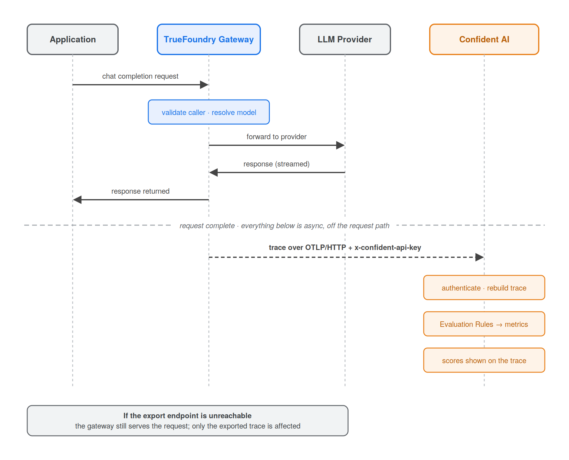 The request completes before export begins, so evaluation adds no latency to the user-facing call.