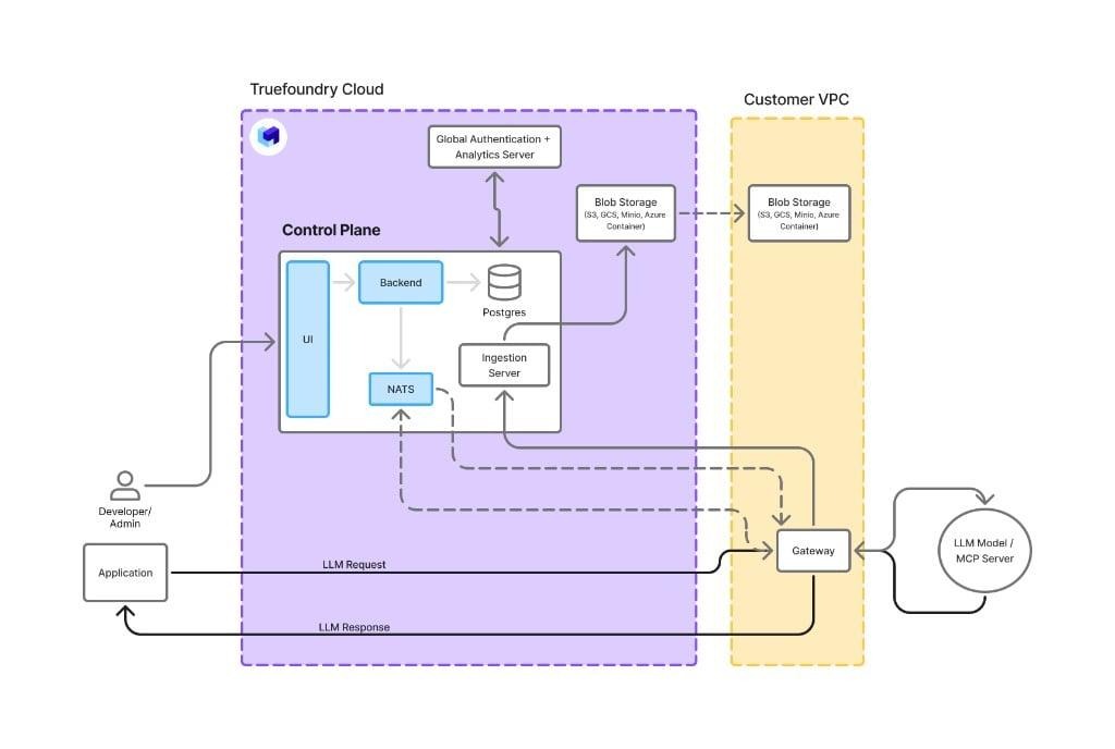 Hybrid: gateway plane in your infrastructure, control plane at TrueFoundry