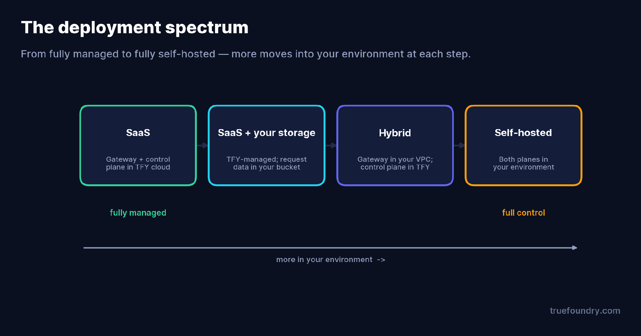 The deployment spectrum