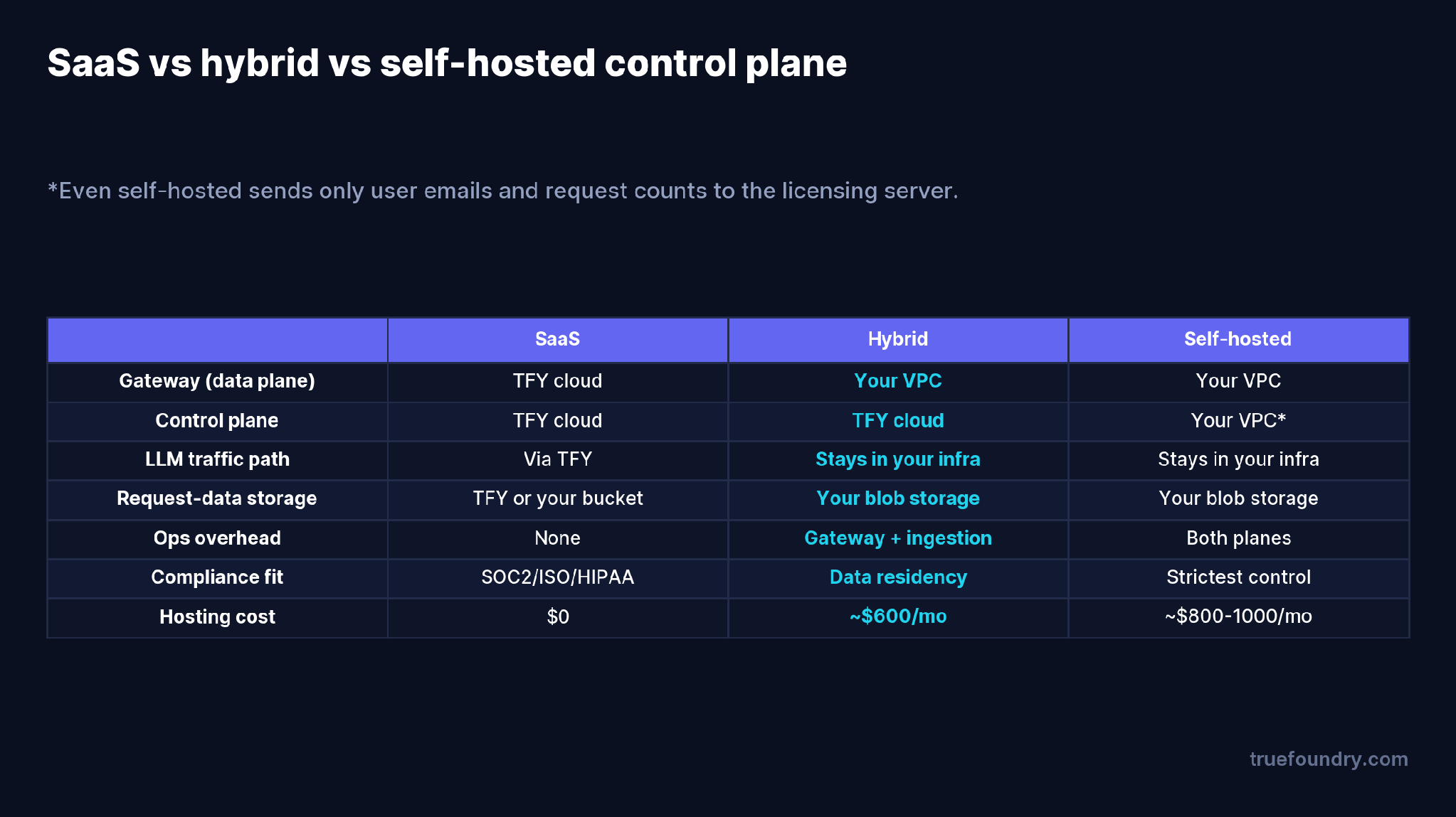 SaaS vs hybrid vs self-hosted control plane