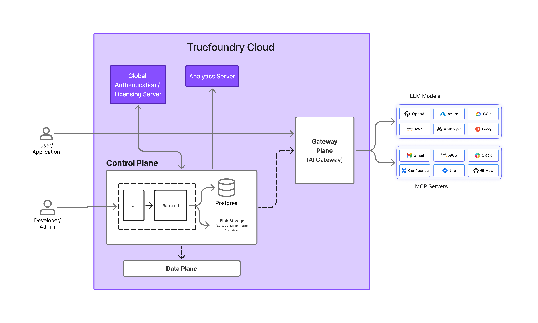 SaaS: gateway and control plane managed by TrueFoundry