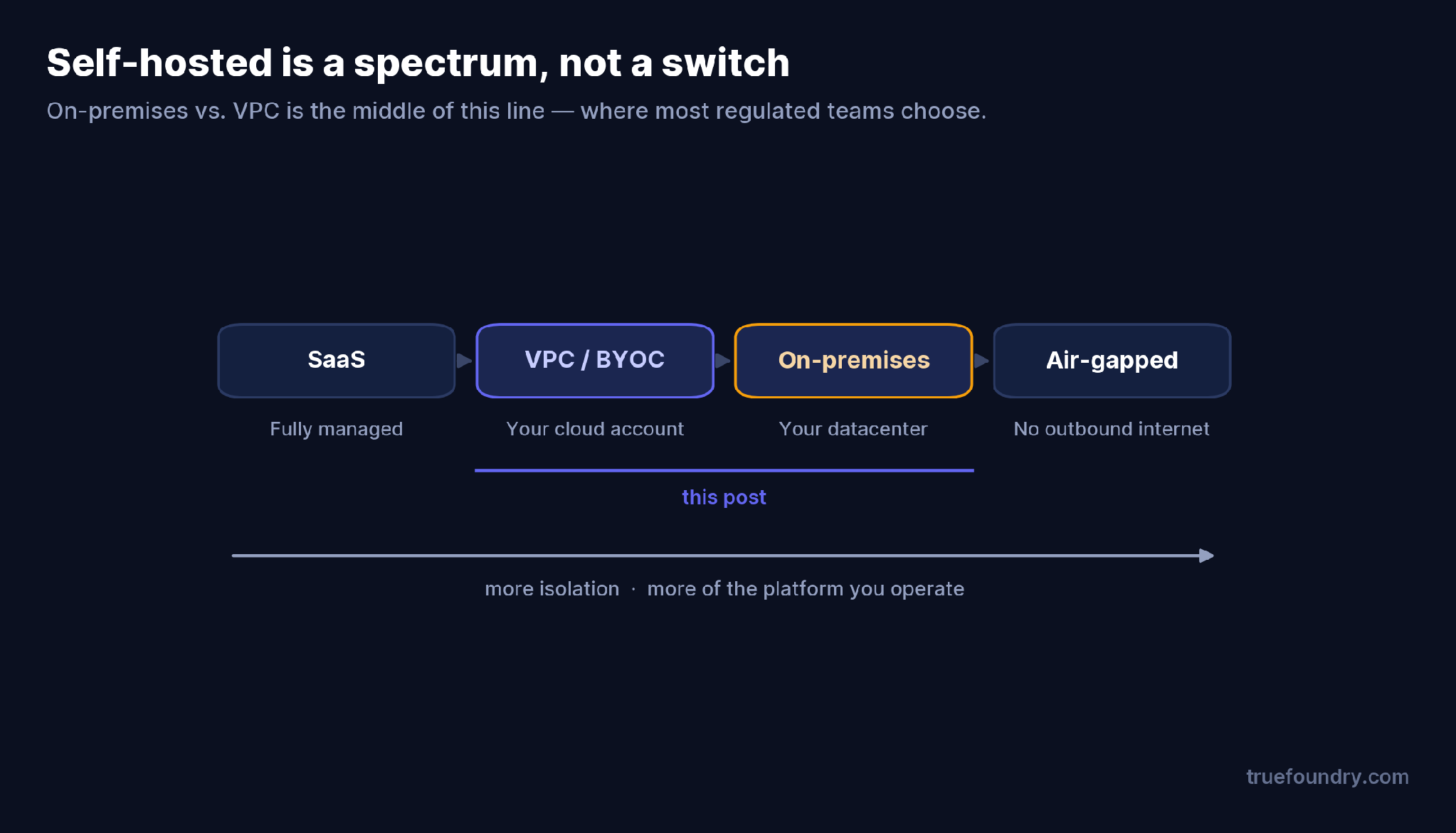 The deployment spectrum from SaaS to air-gapped