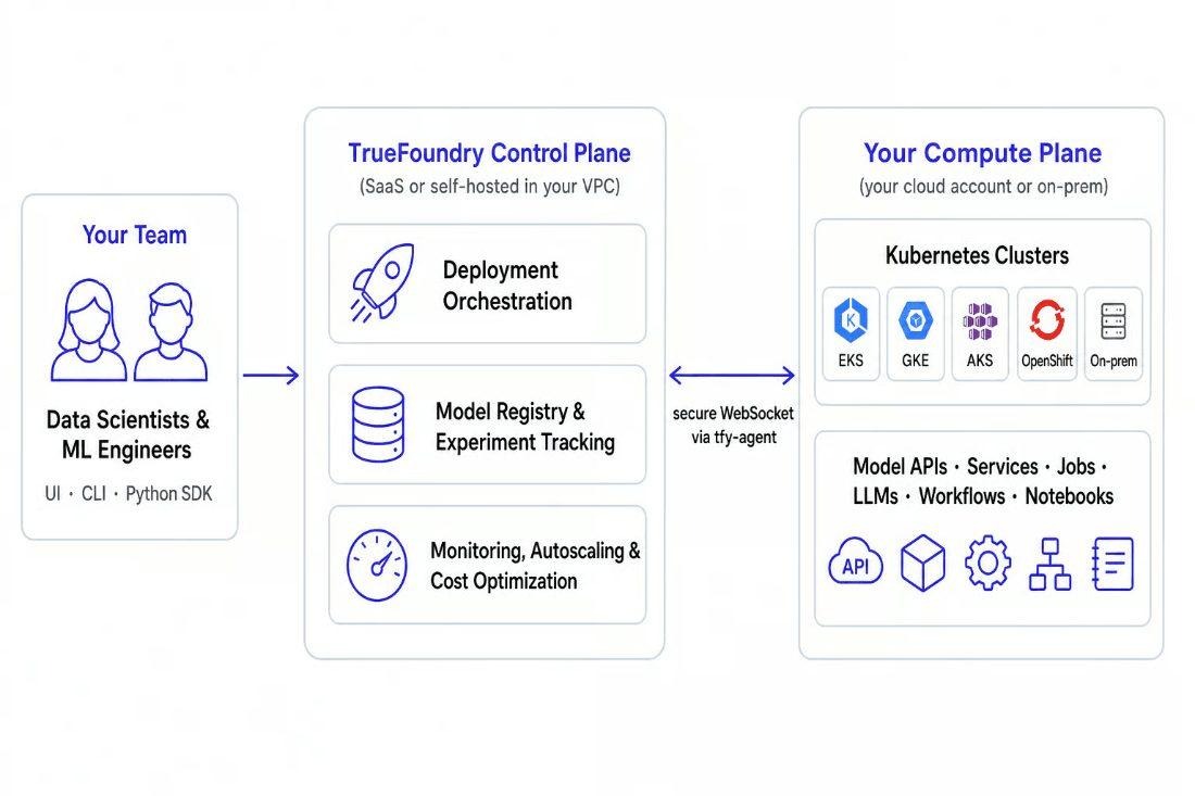 TrueFoundry control plane and compute plane architecture