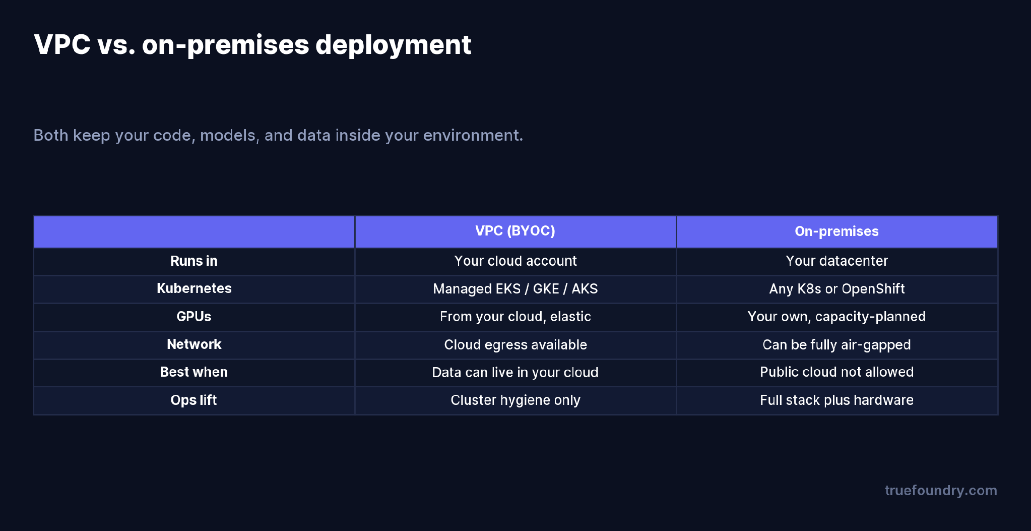 VPC versus on-premises deployment, compared