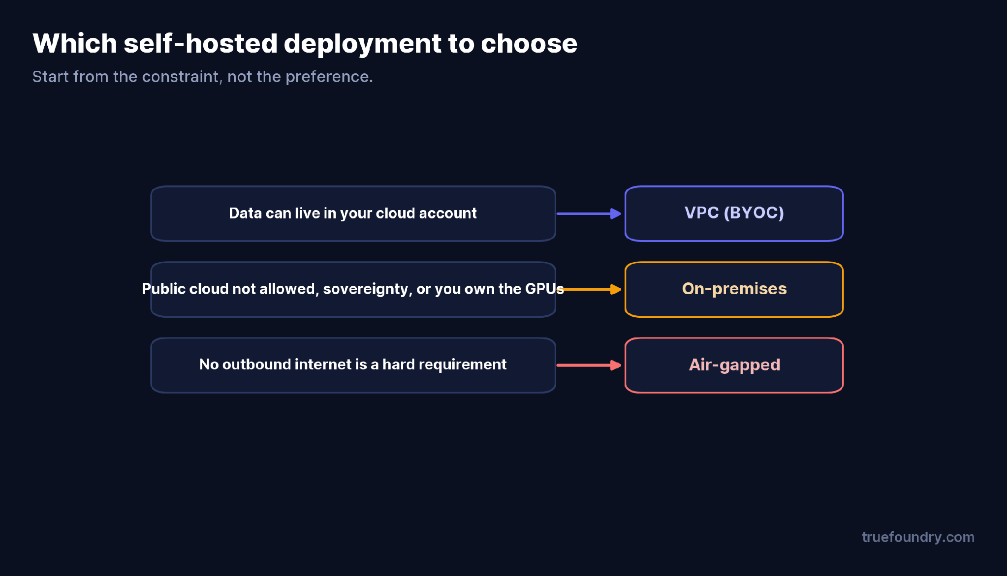 Which self-hosted deployment to choose