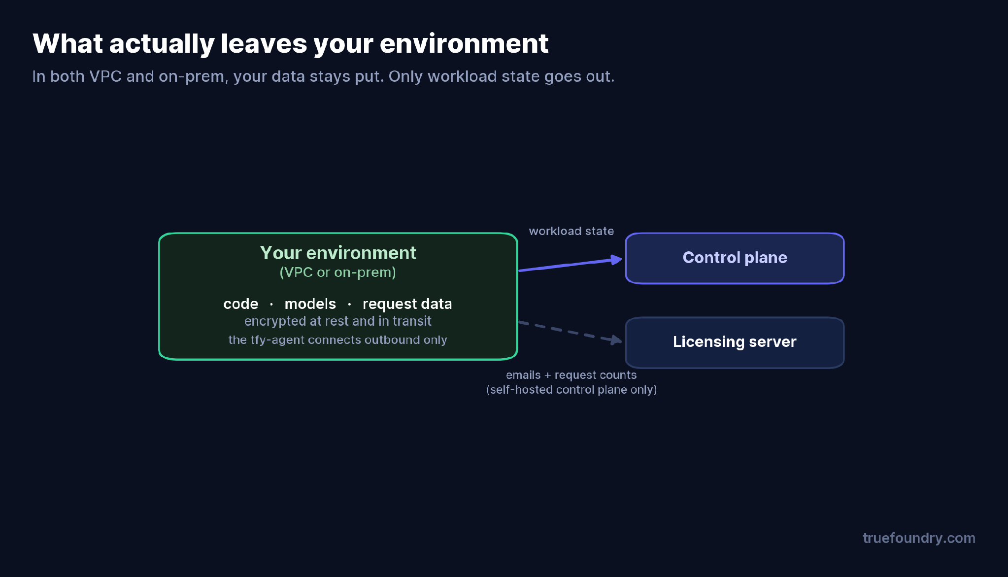 What leaves your environment: only workload state, via the tfy-agent