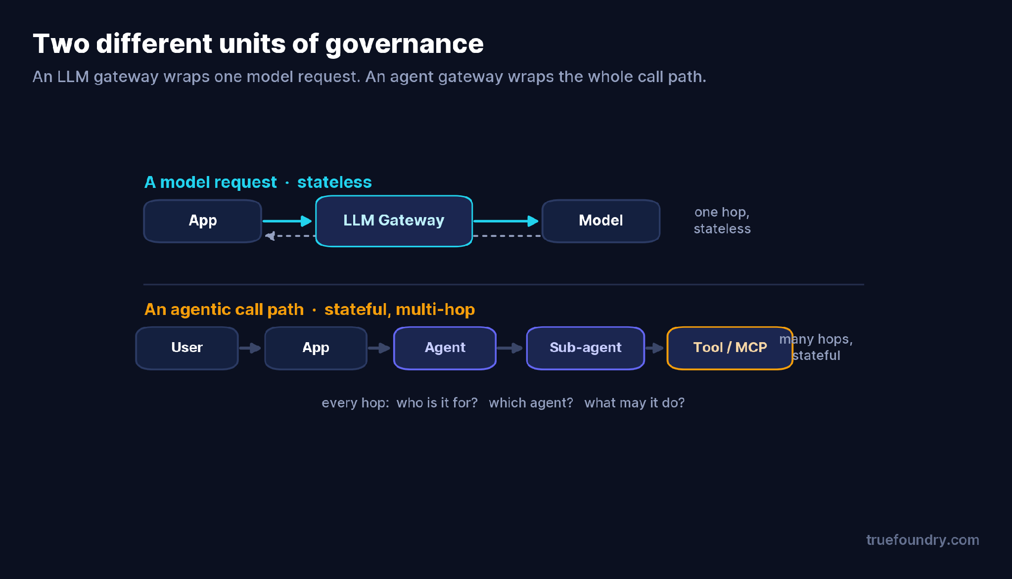 A single model request versus a multi-hop agentic call path