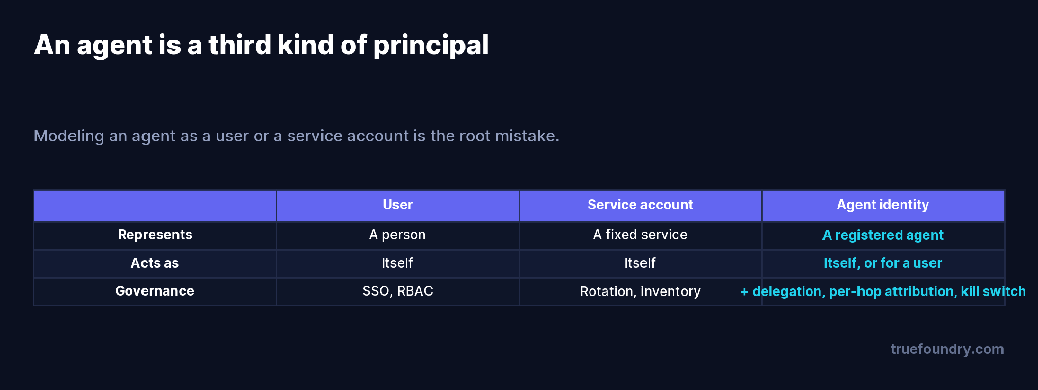 User versus service account versus agent identity