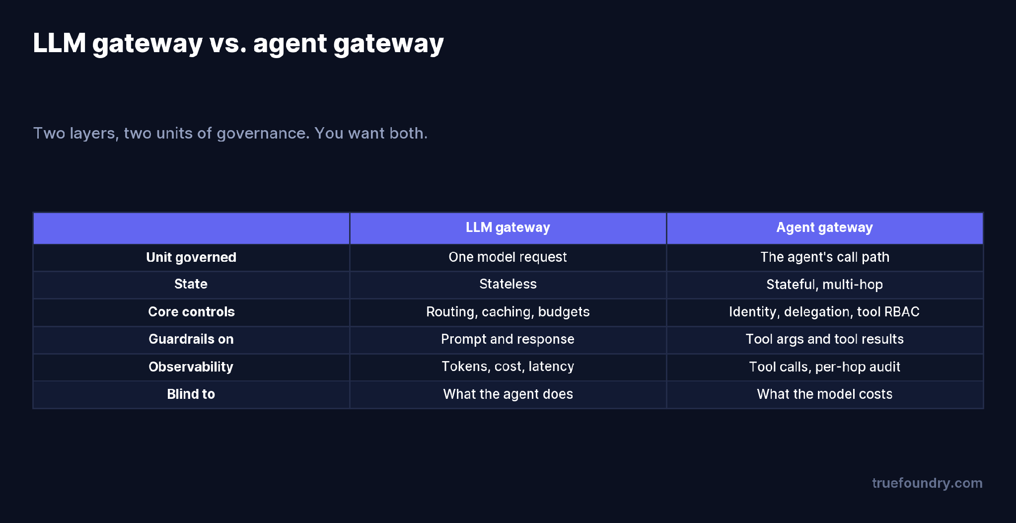 LLM gateway versus agent gateway, compared across what they govern