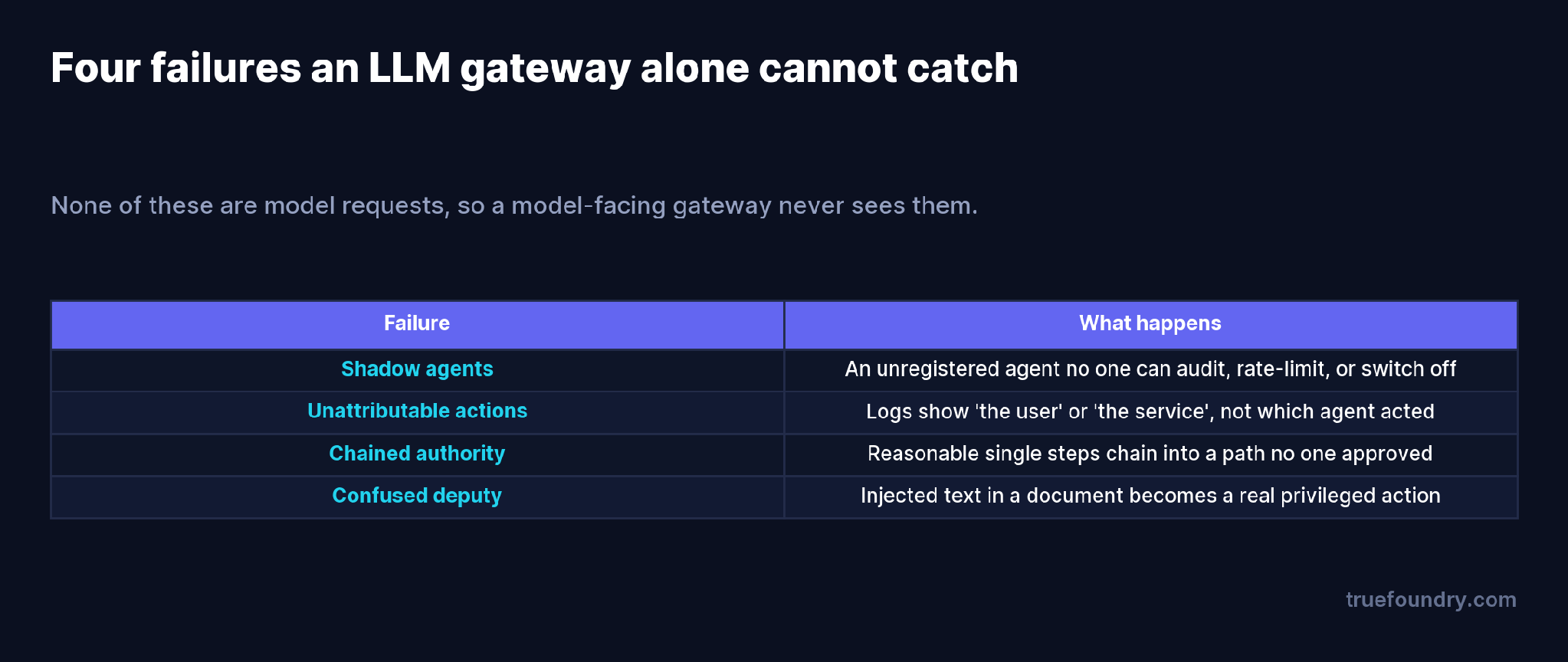 Four failures an LLM gateway alone cannot catch