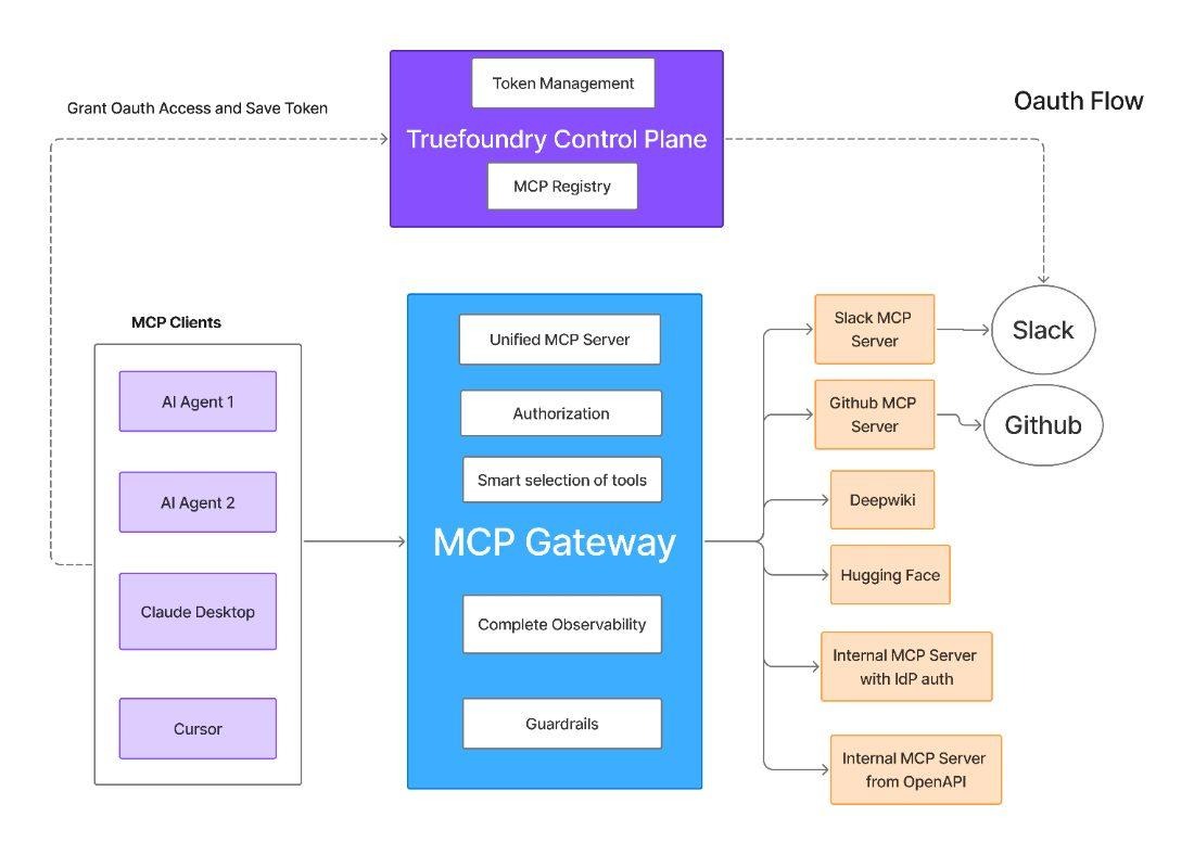 The MCP Gateway architecture in TrueFoundry