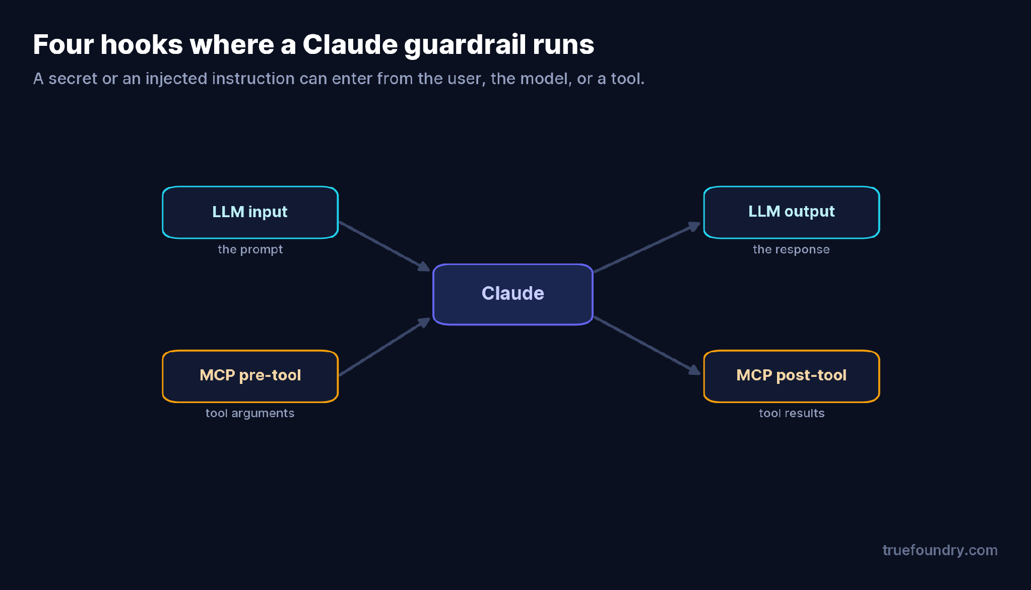 The four hooks where a Claude guardrail runs