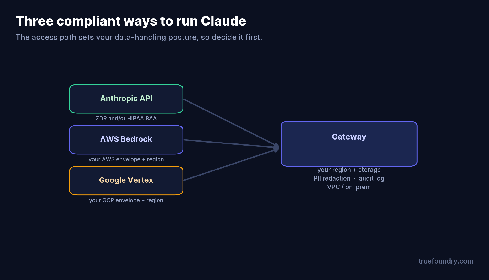 Three compliant routes to Claude: Anthropic API, Bedrock, Vertex