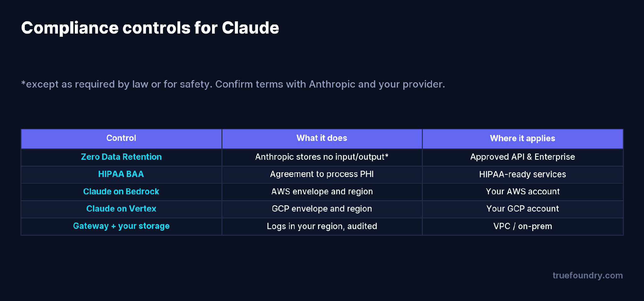 Compliance controls for Claude and where each applies