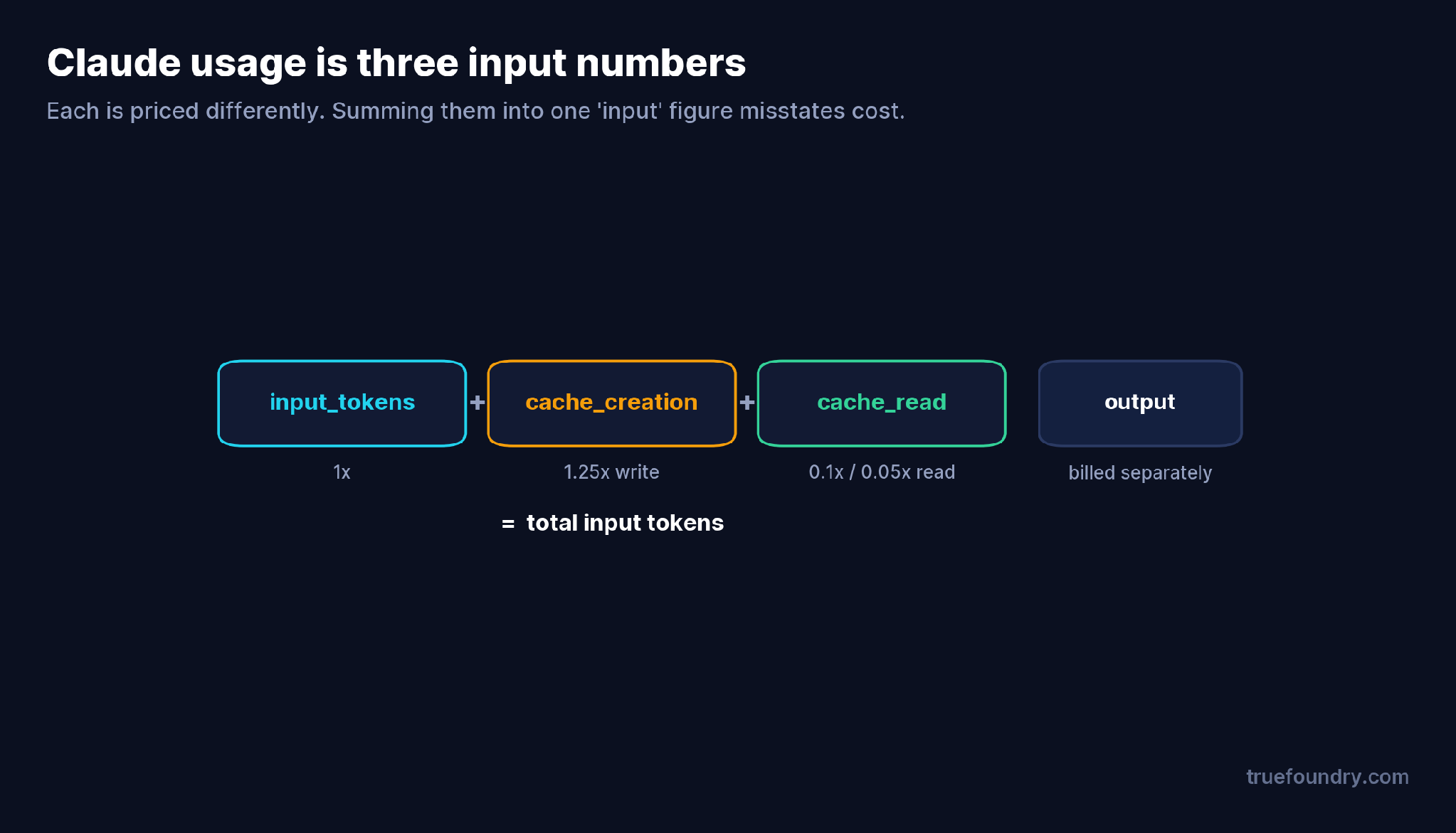 How Claude’s input tokens split across normal, cache-write, and cache-read