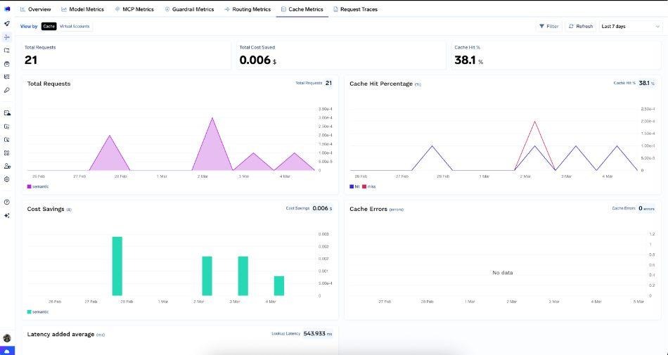 Cache metrics in the TrueFoundry AI Gateway