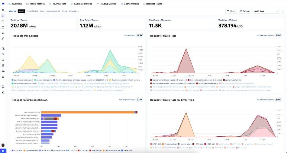 Per-model metrics in the TrueFoundry AI Gateway