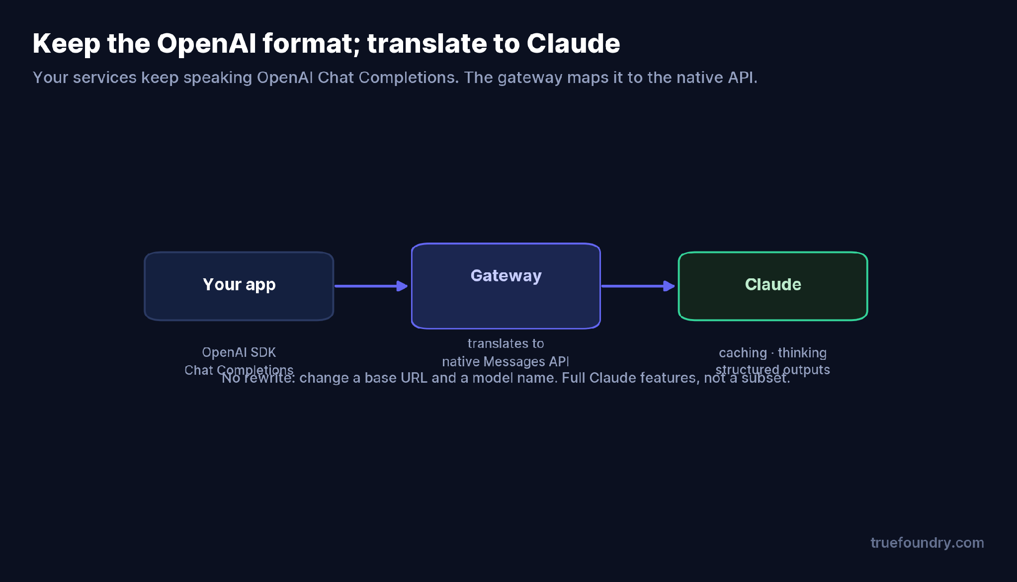 Keep the OpenAI format; the gateway translates to Claude’s native API