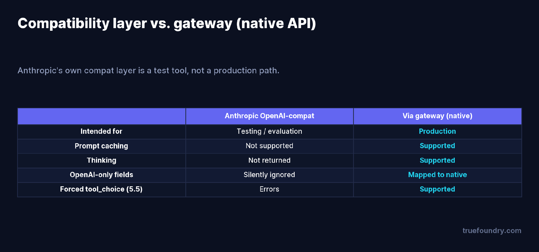 Anthropic’s OpenAI-compatibility layer vs a gateway that translates to the native API