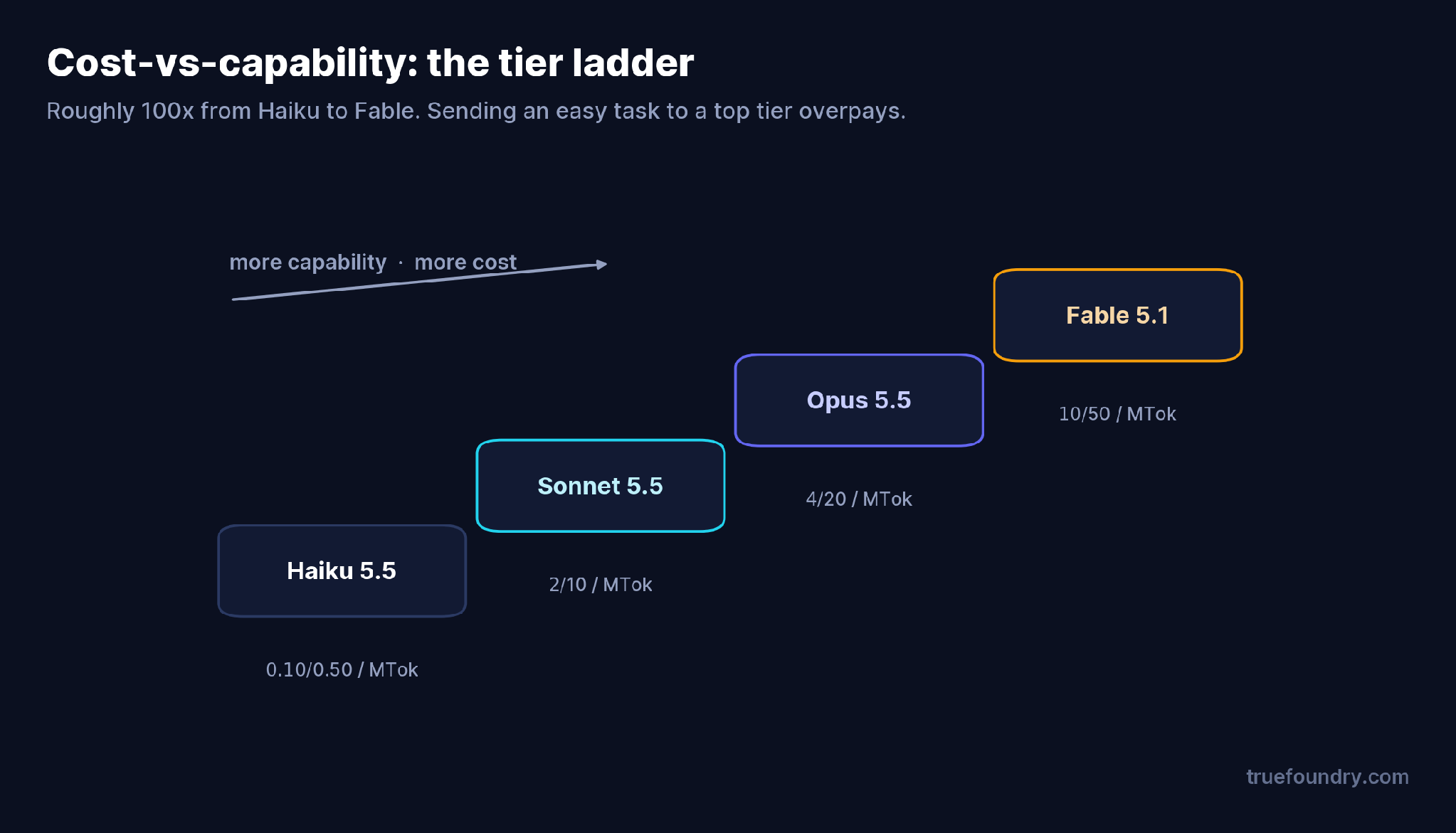 Cost-vs-capability: the Claude tier ladder