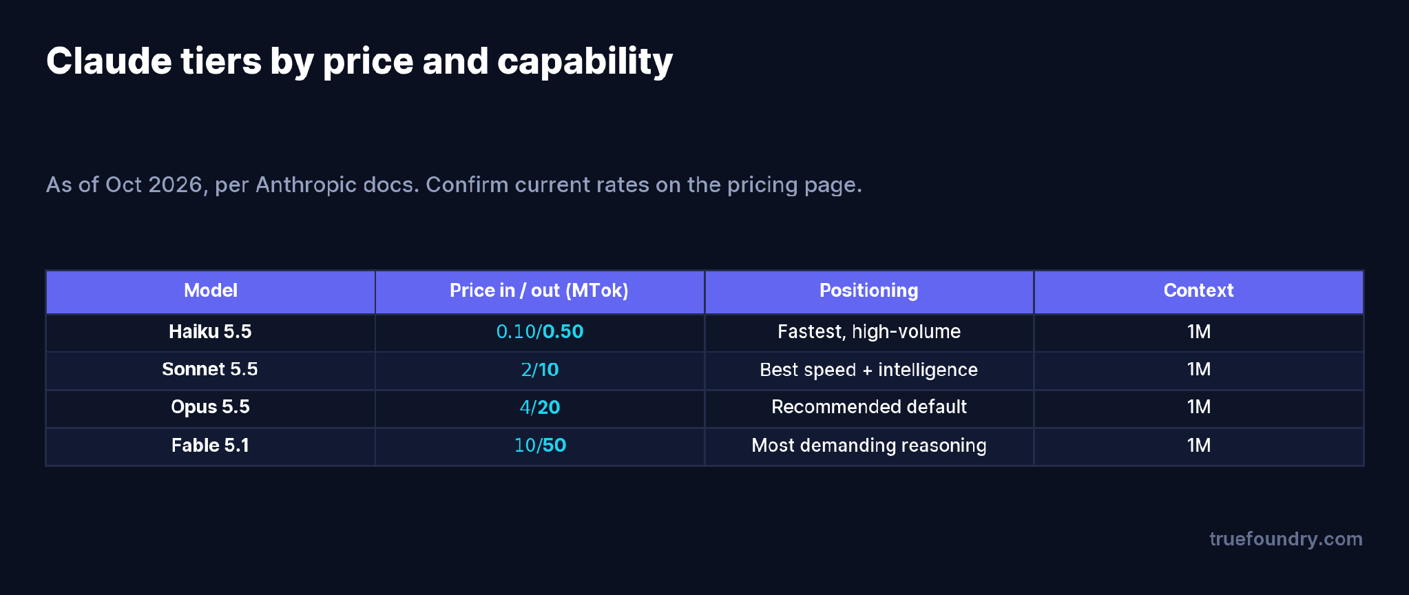 Claude model tiers by price, positioning, and context