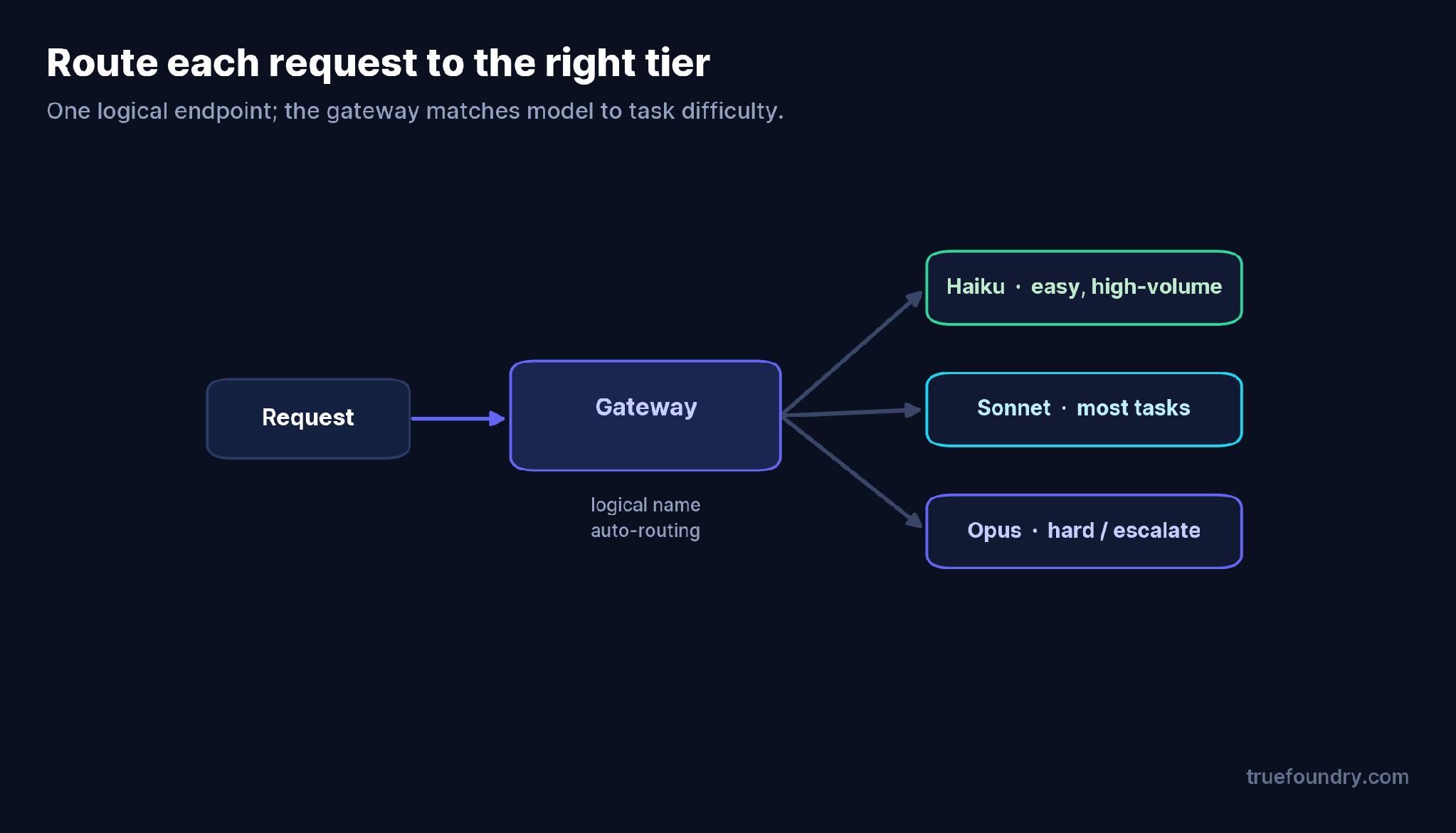 Routing each request to the right tier through a gateway