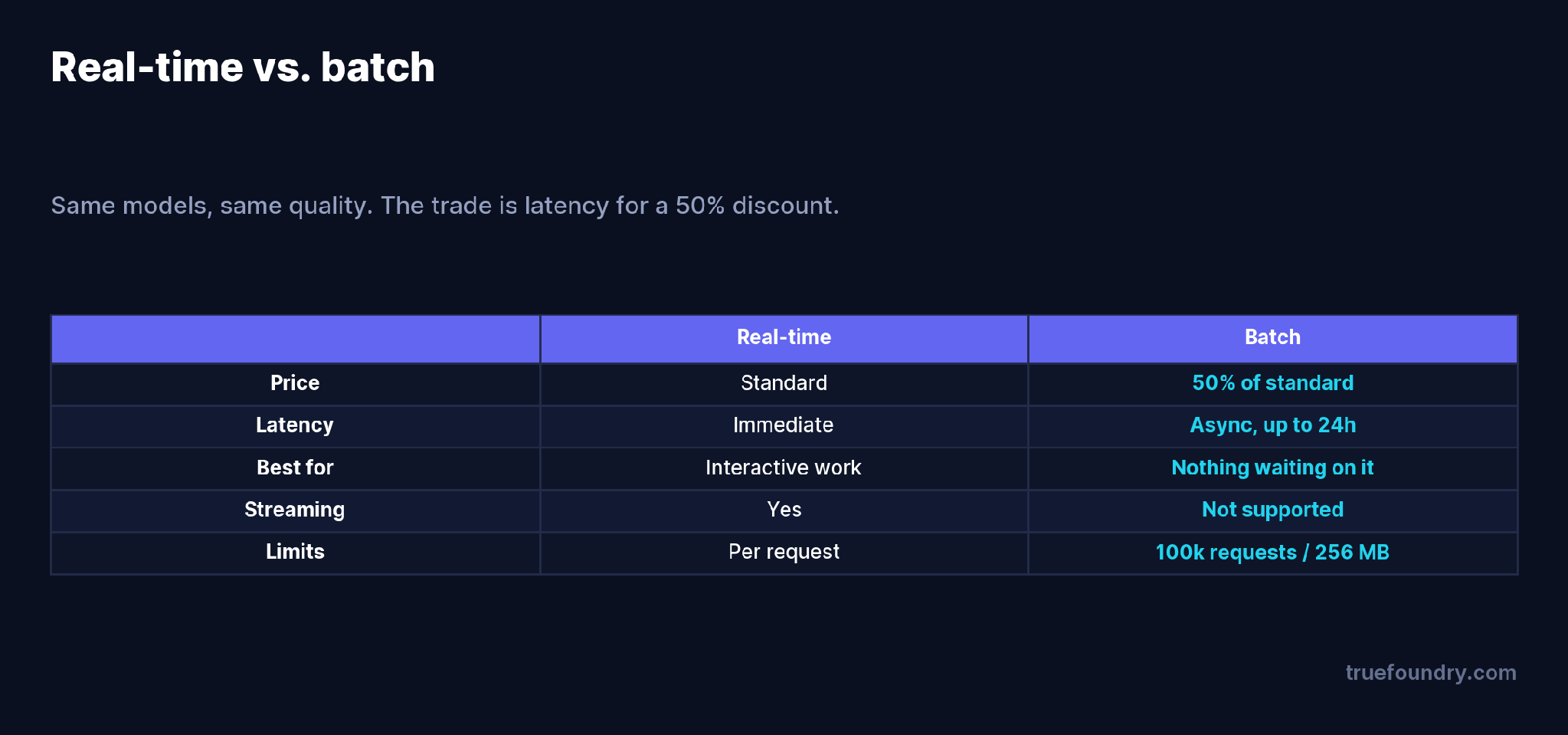 Real-time versus batch, compared