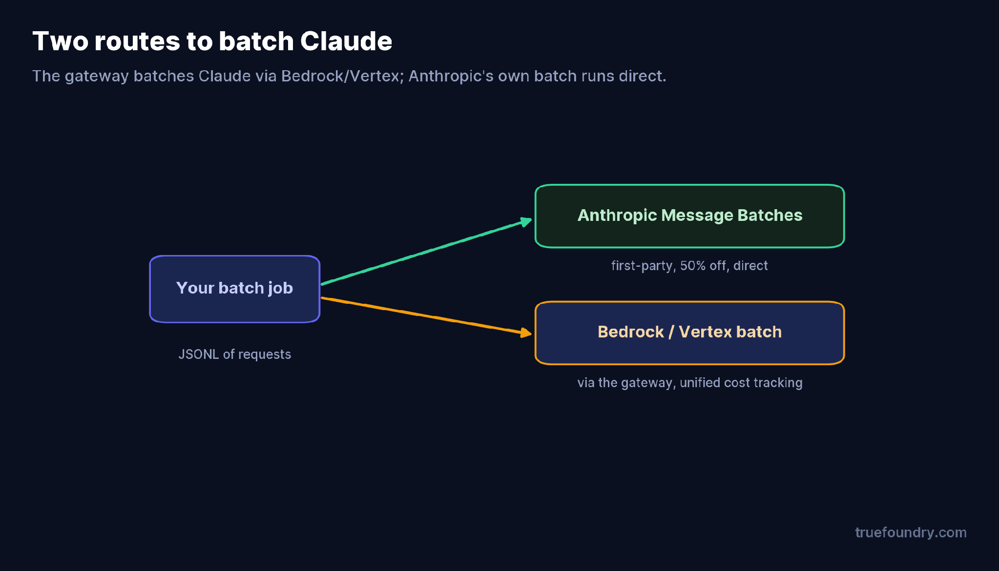 Two routes to batch Claude: Anthropic-direct or via Bedrock/Vertex through the gateway