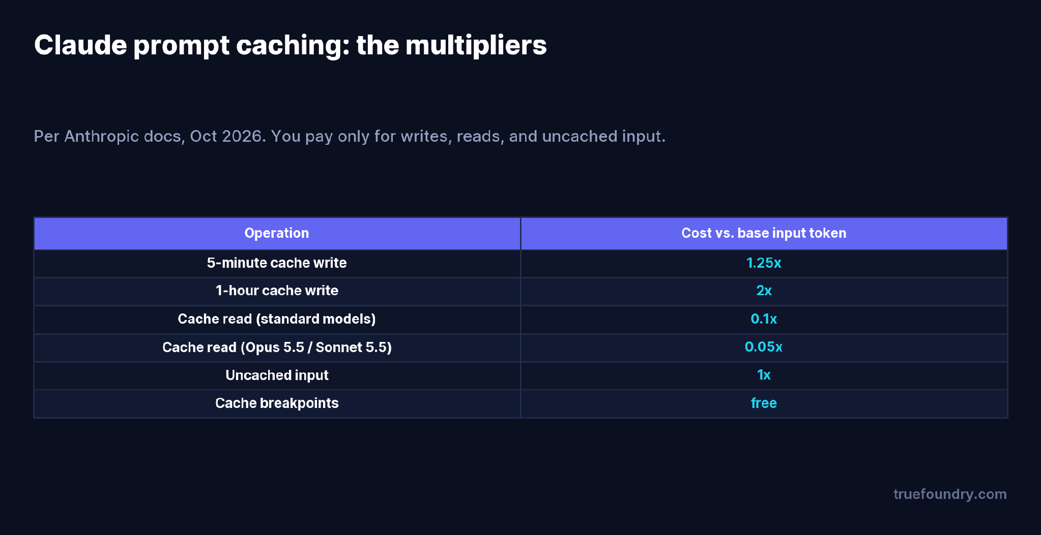 The cost multipliers for a Claude cache write and cache read